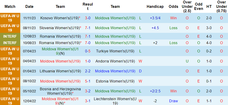 Nhận định, soi kèo U19 nữ Moldova vs U19 nữ Azerbaijan, 18h00 ngày 14/11 - Ảnh 1