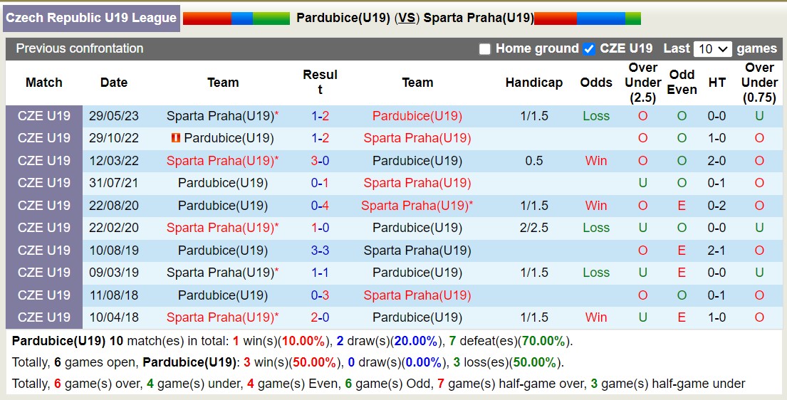 Nhận định, soi kèo U19 Pardubice vs U19 Sparta Praha, 17h00 ngày 14/11 - Ảnh 3