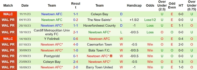 Nhận định, soi kèo Aberystwyth Town vs Newtown AFC, 3h00 ngày 15/11 - Ảnh 2