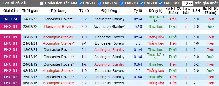 Nhận định, soi kèo Accrington Stanley vs Doncaster, 02h45 ngày 15/11 - Ảnh 3