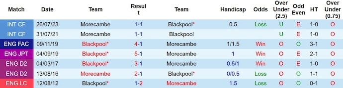 Nhận định, soi kèo Blackpool vs Morecambe, 2h00 ngày 15/11 - Ảnh 3