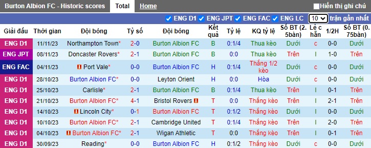 Nhận định, soi kèo Burton Albion vs Port Vale, 02h45 ngày 15/11 - Ảnh 1