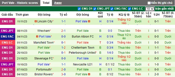 Nhận định, soi kèo Burton Albion vs Port Vale, 02h45 ngày 15/11 - Ảnh 2