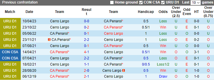 Nhận định, soi kèo CA Penarol vs Cerro Largo, 7h30 ngày 15/11 - Ảnh 3