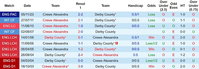 Nhận định, soi kèo Derby County vs Crewe Alexandra, 2h45 ngày 15/11 - Ảnh 3