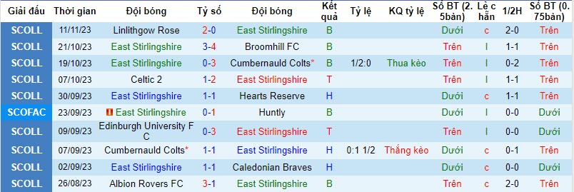 Nhận định, soi kèo East Stirlingshire vs Bo'ness United, 22h00 ngày 14/11 - Ảnh 1