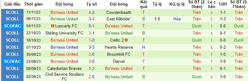 Nhận định, soi kèo East Stirlingshire vs Bo'ness United, 22h00 ngày 14/11 - Ảnh 2