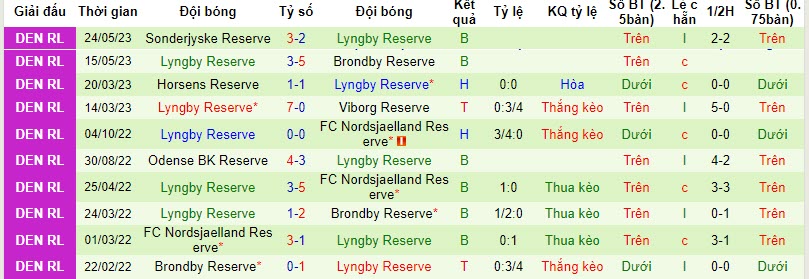 Nhận định, soi kèo Hvidovre IF Reserve vs Lyngby Reserve, 22h00 ngày 14/11 - Ảnh 2