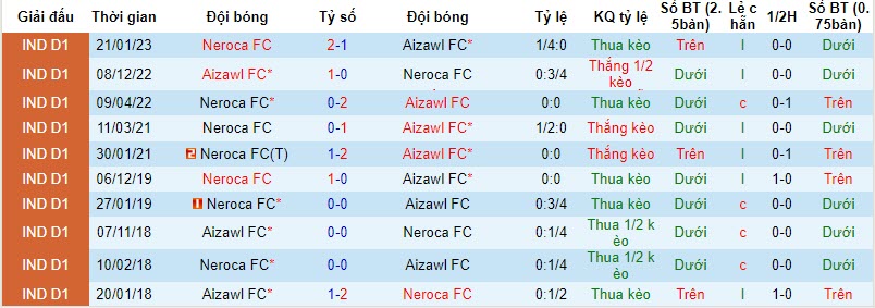 Nhận định, soi kèo Neroca FC vs Aizawl FC, 20h30 ngày 14/11 - Ảnh 3