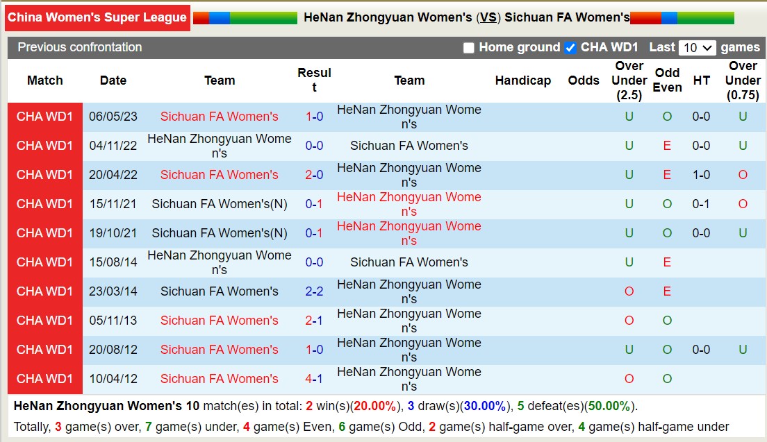 Nhận định, soi kèo nữ HeNan Zhongyuan vs nữ Sichuan FA, 14h00 ngày 15/11 - Ảnh 3