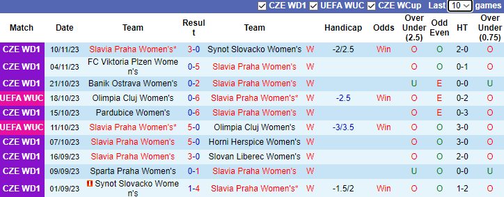 Nhận định, soi kèo Nữ Slavia Praha vs Nữ Lyon, 3h00 ngày 15/11 - Ảnh 1