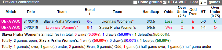Nhận định, soi kèo Nữ Slavia Praha vs Nữ Lyon, 3h00 ngày 15/11 - Ảnh 3