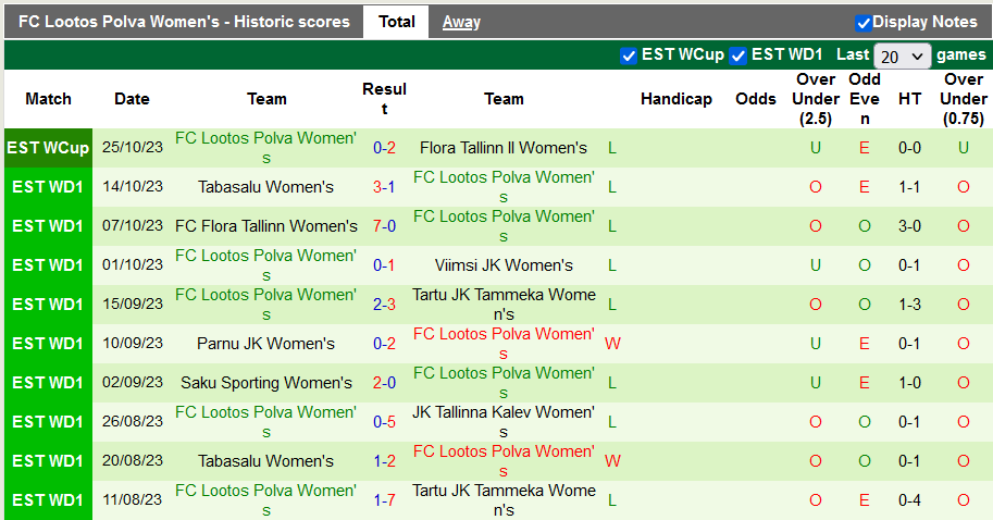 Nhận định, soi kèo nữ Tallinna FC Ararat vs nữ Lootos Polva, 22h30 ngày 14/11 - Ảnh 2