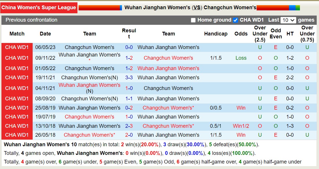 Nhận định, soi kèo nữ Wuhan Jianghan vs nữ Changchun, 14h00 ngày 15/11 - Ảnh 3