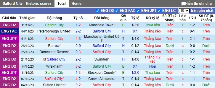 Nhận định, soi kèo Salford City vs Peterborough United, 02h45 ngày 15/11 - Ảnh 1