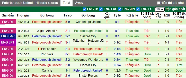 Nhận định, soi kèo Salford City vs Peterborough United, 02h45 ngày 15/11 - Ảnh 2