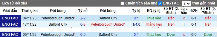 Nhận định, soi kèo Salford City vs Peterborough United, 02h45 ngày 15/11 - Ảnh 3