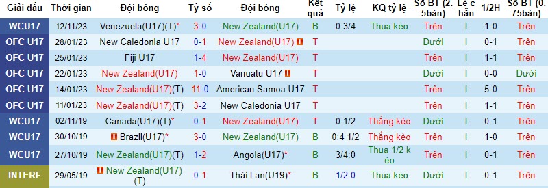 Nhận định, soi kèo U17 New Zealand vs U17 Đức, 19h00 ngày 15/11 - Ảnh 1