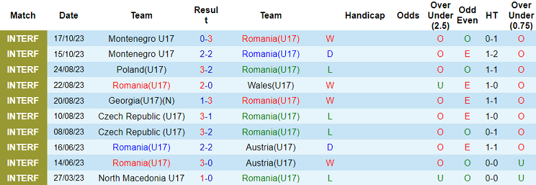 Nhận định, soi kèo U17 Romania vs U17 Na Uy, 17h00 ngày 15/11 - Ảnh 1