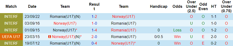 Nhận định, soi kèo U17 Romania vs U17 Na Uy, 17h00 ngày 15/11 - Ảnh 3
