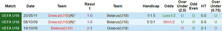 Nhận định, soi kèo U19 Belarus vs U19 Hy Lạp, 17h00 ngày 15/11 - Ảnh 3
