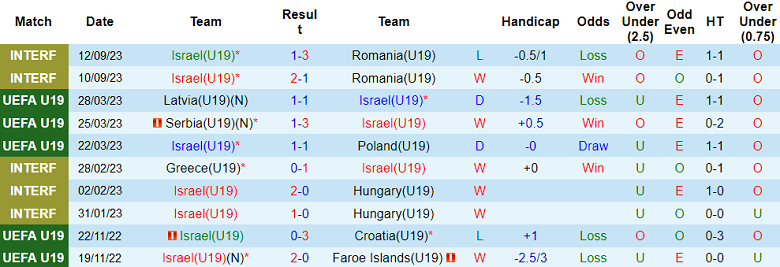 Nhận định, soi kèo U19 Israel vs U19 Đảo Faroe, 18h00 ngày 15/11 - Ảnh 1