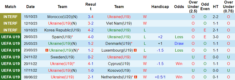 Nhận định, soi kèo U19 Ukraine vs U19 Malta, 17h00 ngày 15/11 - Ảnh 1