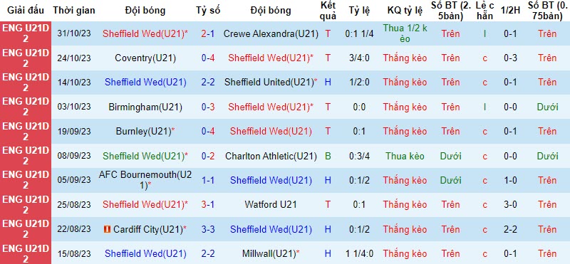 Nhận định, soi kèo U21 Sheffield Wed vs U21 Fleetwood Town, 20h00 ngày 13/11 - Ảnh 1