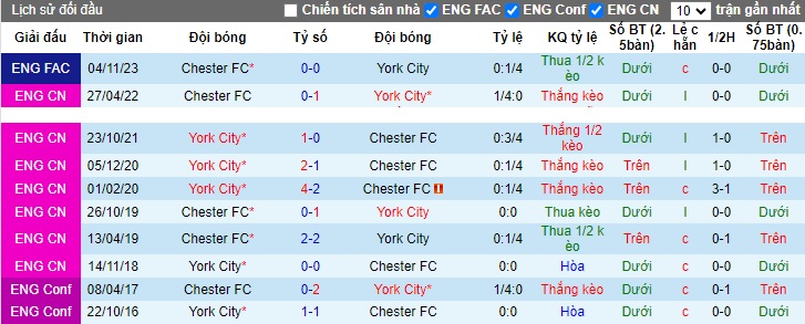 Nhận định, soi kèo York City vs Chester FC, 02h45 ngày 15/11 - Ảnh 3