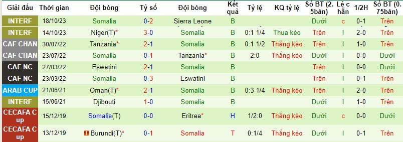 Nhận định, soi kèo Algeria vs Somalia, 22h59 ngày 16/11 - Ảnh 2