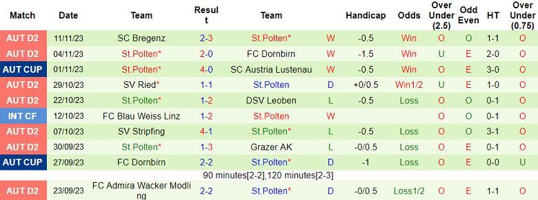 Nhận định, soi kèo Austria Vienna vs St. Polten, 21h00 ngày 16/11 - Ảnh 2