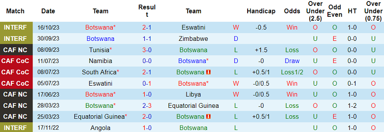Nhận định, soi kèo Botswana vs Mozambique, 20h00 ngày 16/11 - Ảnh 1