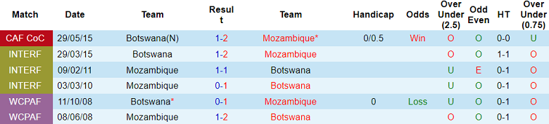 Nhận định, soi kèo Botswana vs Mozambique, 20h00 ngày 16/11 - Ảnh 3