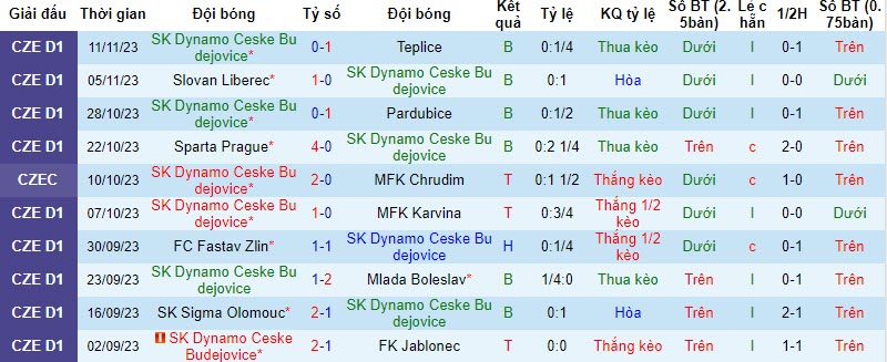 Nhận định, soi kèo Dynamo Ceske Budejovice vs Jablonec, 22h59 ngày 16/11 - Ảnh 1