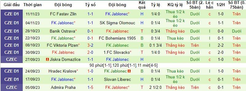 Nhận định, soi kèo Dynamo Ceske Budejovice vs Jablonec, 22h59 ngày 16/11 - Ảnh 2