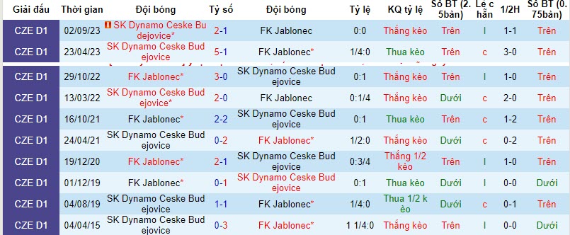 Nhận định, soi kèo Dynamo Ceske Budejovice vs Jablonec, 22h59 ngày 16/11 - Ảnh 3
