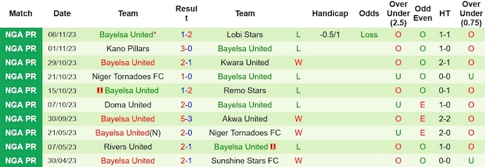 Nhận định, soi kèo Heartland FC vs Bayelsa United, 22h00 ngày 15/11 - Ảnh 2