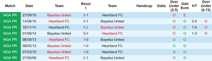 Nhận định, soi kèo Heartland FC vs Bayelsa United, 22h00 ngày 15/11 - Ảnh 3