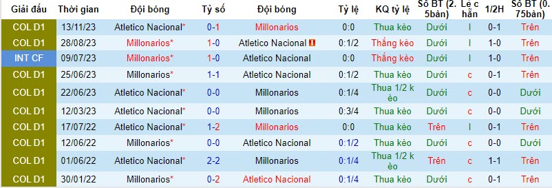 Nhận định, soi kèo Millonarios vs Atletico Nacional, 8h00 ngày 16/11 - Ảnh 3