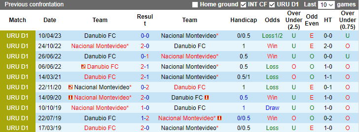 Nhận định, soi kèo Nacional Montevideo vs Danubio FC, 7h30 ngày 16/11 - Ảnh 3