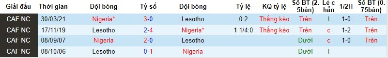 Nhận định, soi kèo Nigeria vs Lesotho, 22h59 ngày 16/11 - Ảnh 3