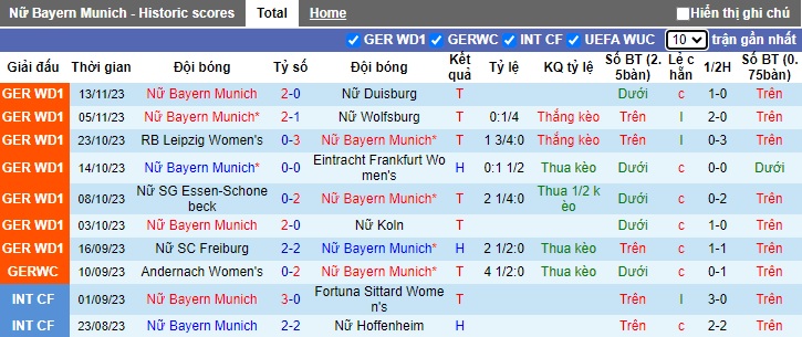 Nhận định, soi kèo Nữ Bayern Munich vs Nữ AS Roma, 0h45 ngày 16/11 - Ảnh 1