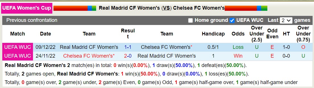 Nhận định, soi kèo Nữ Real Madrid vs Nữ Chelsea, 3h00 ngày 16/11 - Ảnh 3
