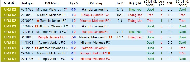 Nhận định, soi kèo Rampla Juniors vs Miramar Misiones, 20h00 ngày 15/11 - Ảnh 3
