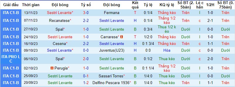 Nhận định, soi kèo Sestri Levante vs Rimini, 22h15 ngày 16/11 - Ảnh 1