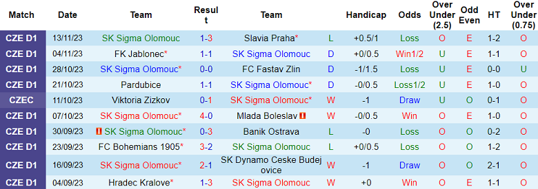 Nhận định, soi kèo Sigma Olomouc vs Viktoria Plzen, 21h00 ngày 16/11 - Ảnh 1