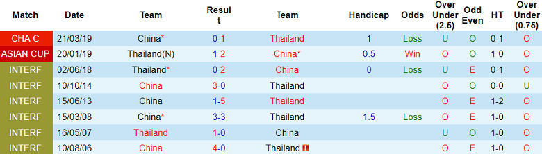 Nhận định, soi kèo Thái Lan vs Trung Quốc, 19h30 ngày 16/11 - Ảnh 3