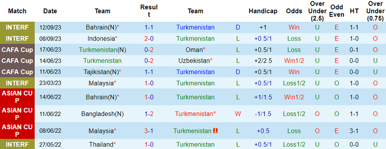 Nhận định, soi kèo Turkmenistan vs Uzbekistan, 21h00 ngày 16/11 - Ảnh 1