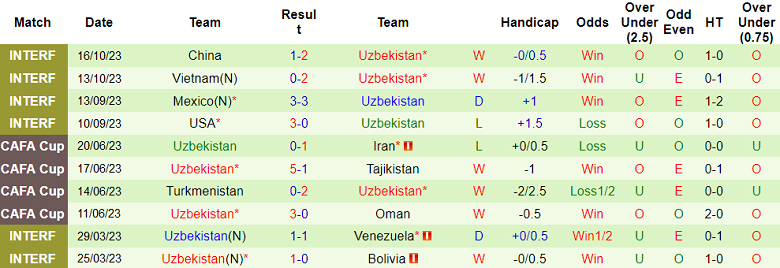 Nhận định, soi kèo Turkmenistan vs Uzbekistan, 21h00 ngày 16/11 - Ảnh 2