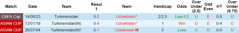Nhận định, soi kèo Turkmenistan vs Uzbekistan, 21h00 ngày 16/11 - Ảnh 3